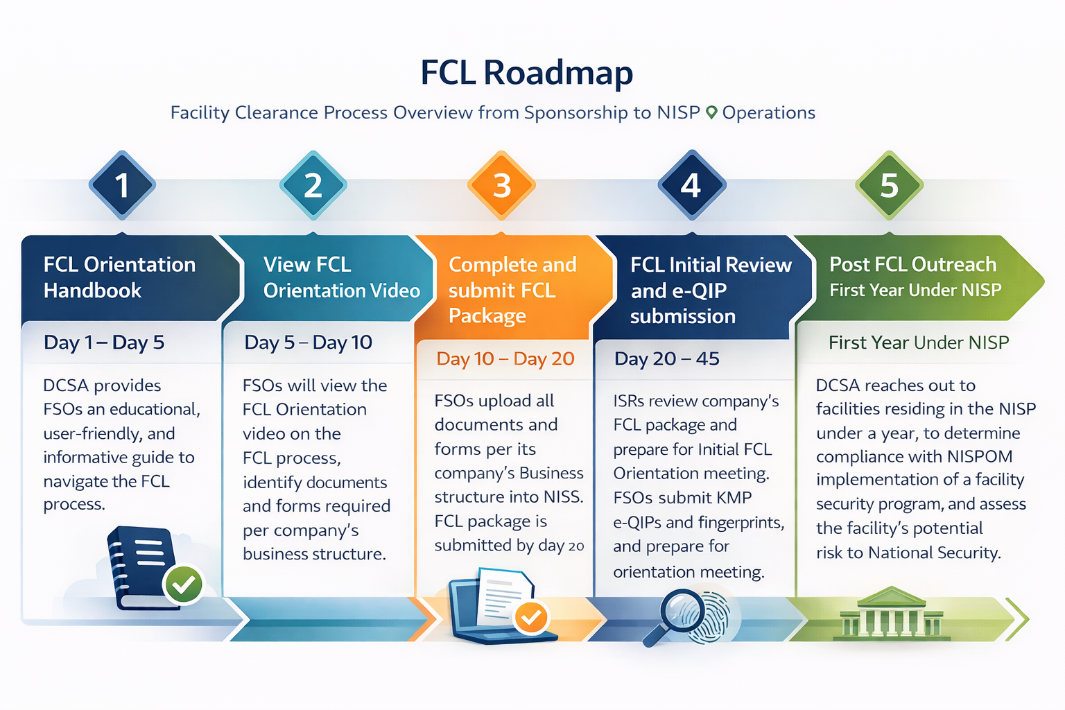 Compliance planning and documentation review